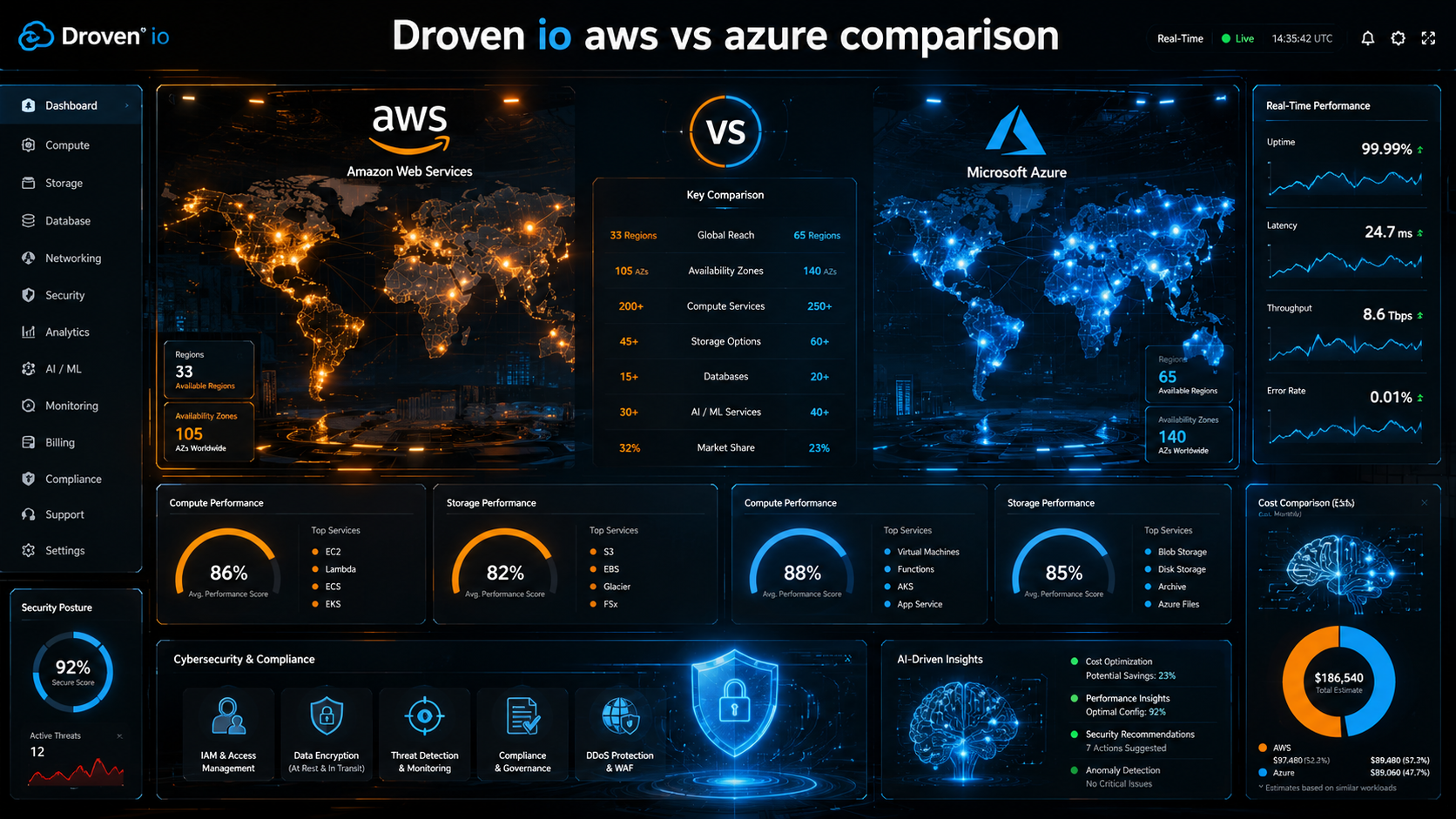 Droven IO AWS vs Azure Comparison: Which Cloud Platform Wins